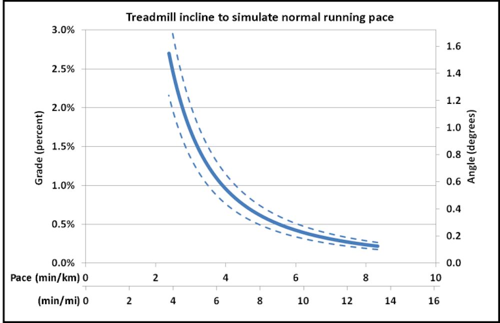 Η εξισορρόπηση του διαδρόμου με το τρέξιμο στο δρόμο - Πόσο πρέπει να αυξηθούν κλίση ή ταχύτητα; (Μέρος Β’) runbeat.gr 
